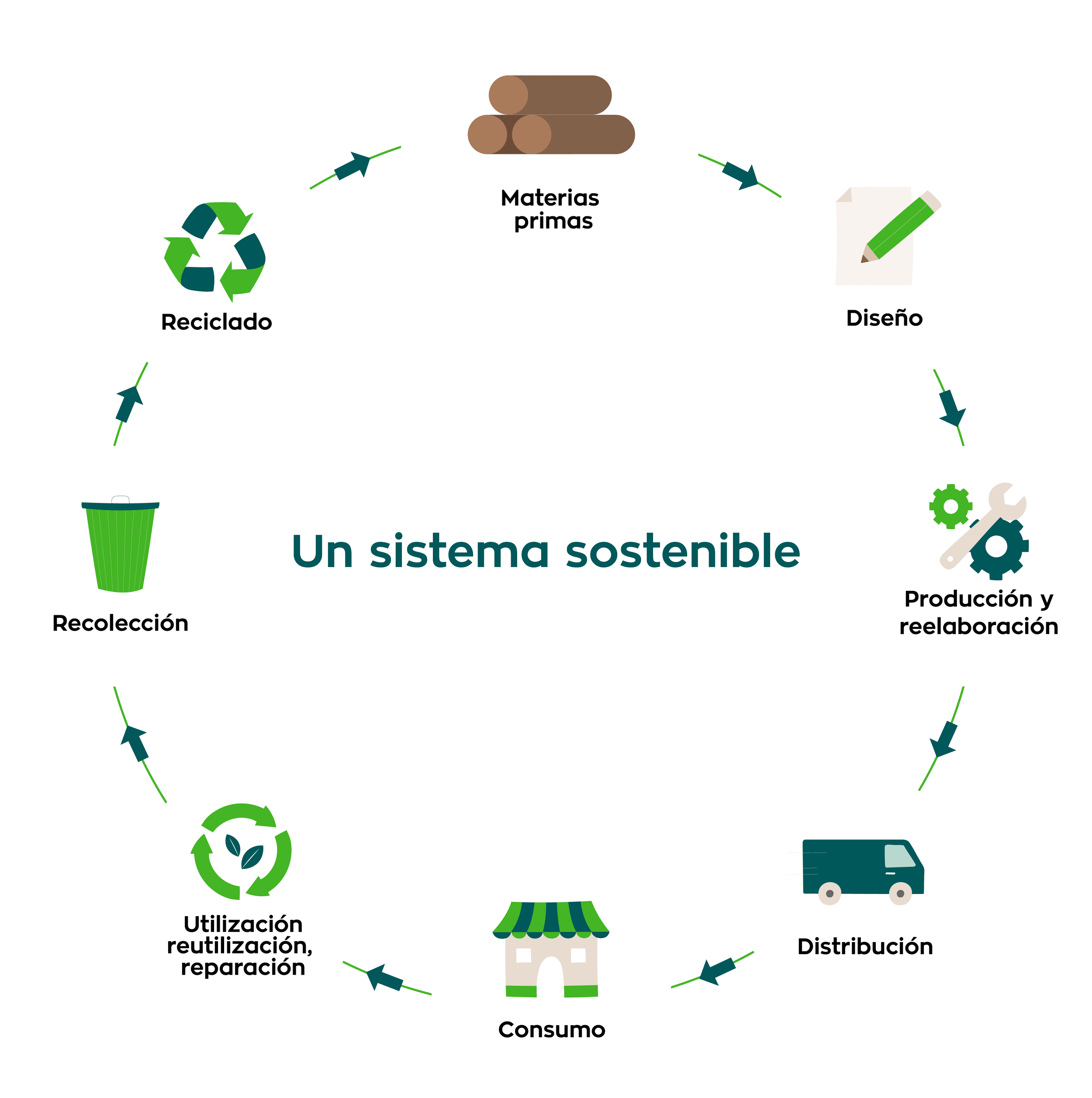 Un sistema sostenible