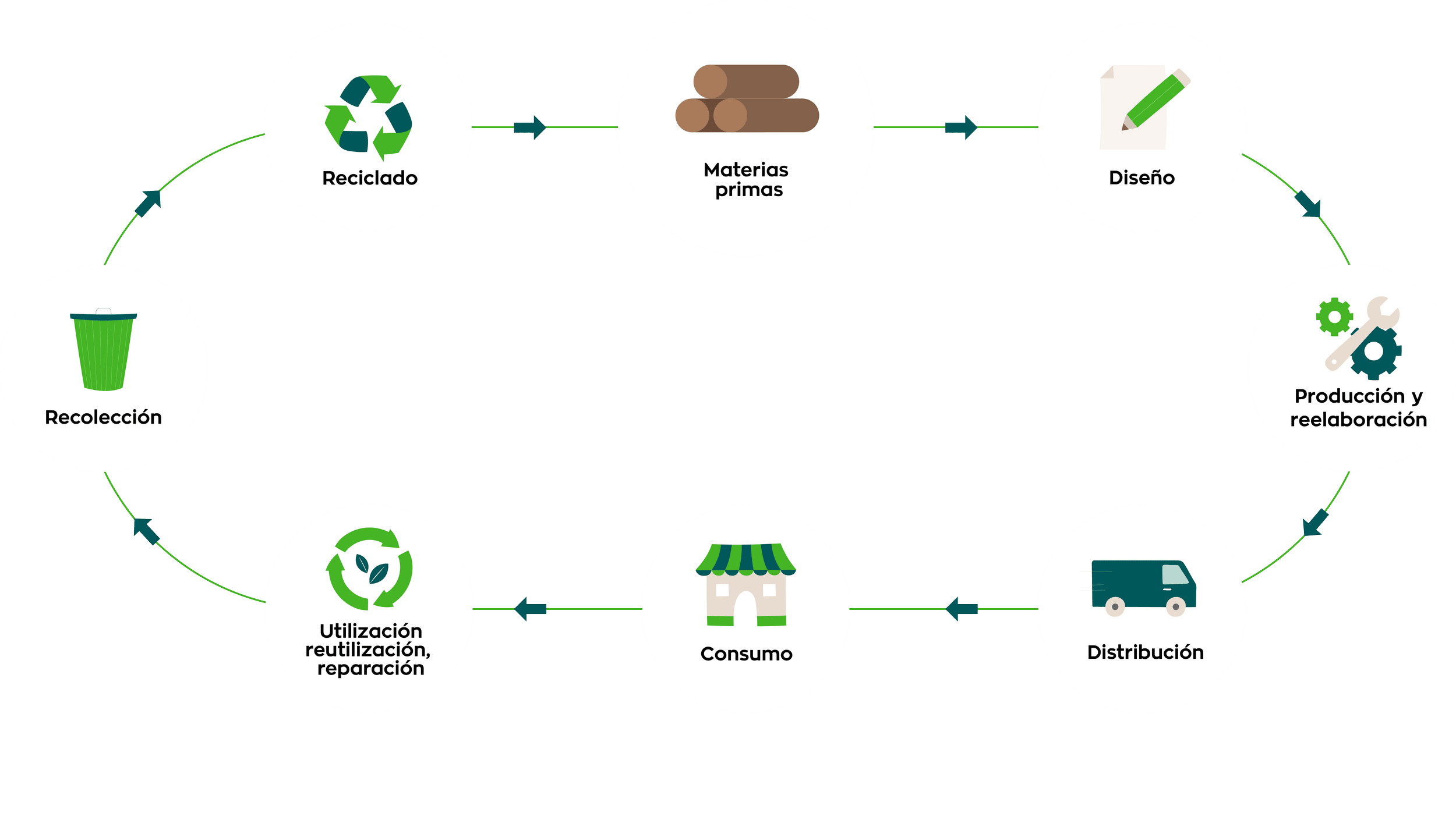 Un sistema sostenible